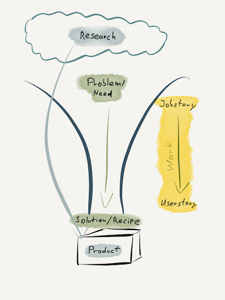 Jobstories framework
