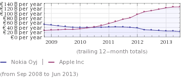Apple überholt im Umsatz Nokia rechts