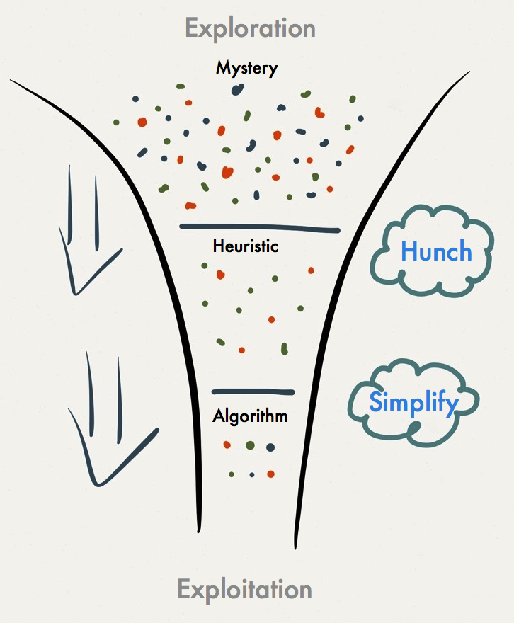 Knowledge Funnel